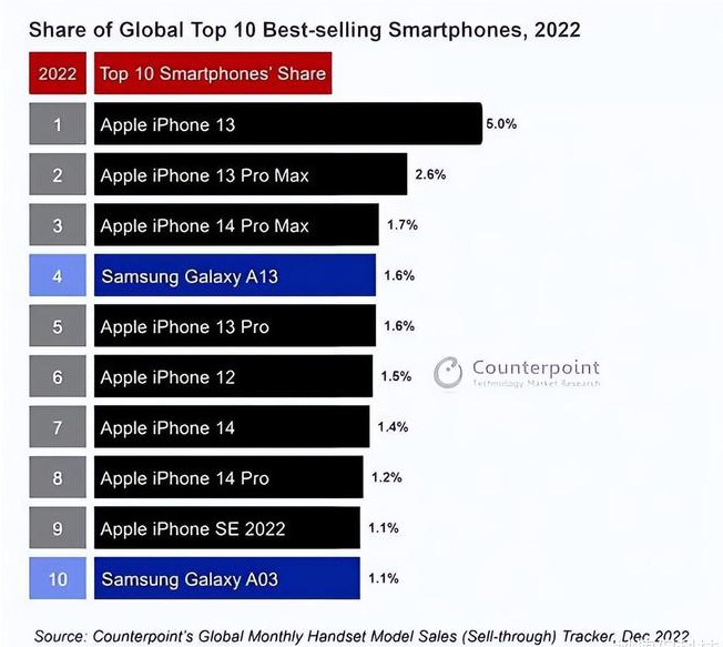 仪征苹果维修分享:为什么iPhone14的销量不如iPhone13? 