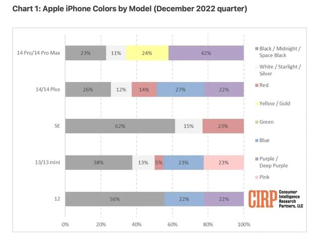 仪征苹果维修网点分享：美国用户最喜欢什么颜色的iPhone 14？ 