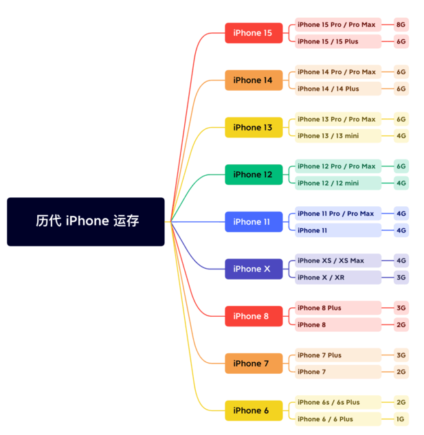 仪征苹果维修网点分享苹果历代iPhone运存汇总 