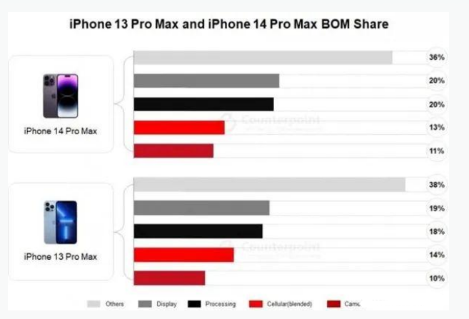 仪征苹果手机维修分享iPhone 14 Pro的成本和利润 