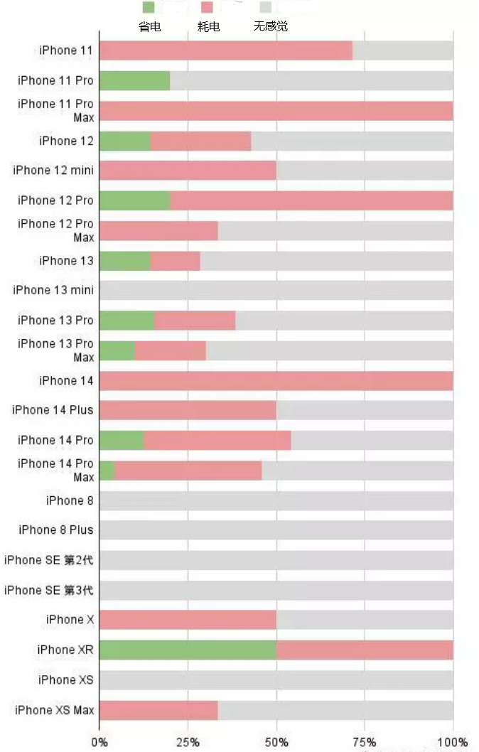 仪征苹果手机维修分享iOS16.2太耗电怎么办？iOS16.2续航不好可以降级吗？ 