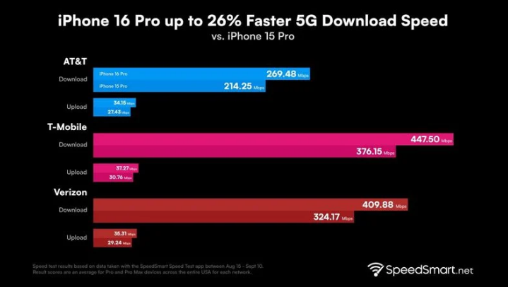 仪征苹果手机维修分享iPhone 16 Pro 系列的 5G 速度 