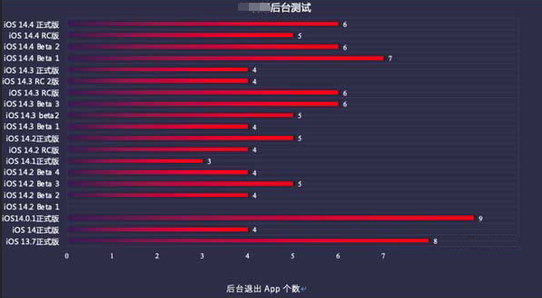 仪征苹果手机维修分享iOS14.5beta1续航怎么样 