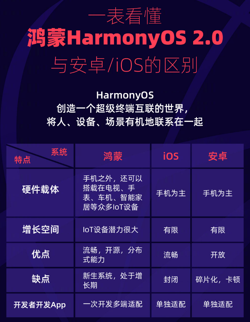仪征苹果手机维修分享华为鸿蒙 OS 与安卓以及 iOS 都有什么区别 