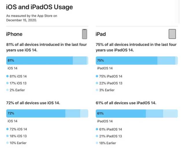 仪征苹果手机维修分享有多少用户更新了 iOS 14 