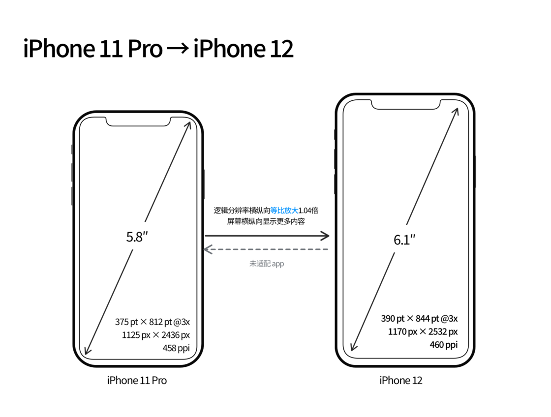 仪征苹果手机维修分享iPhone 12 mini 和 iPhone 12 Pro 的尺寸变化会改变显示内容吗 